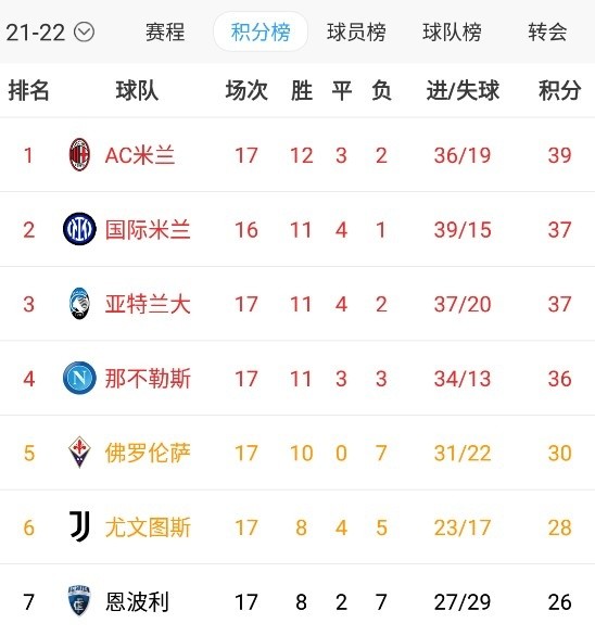 那不勒斯逆袭登顶积分榜  